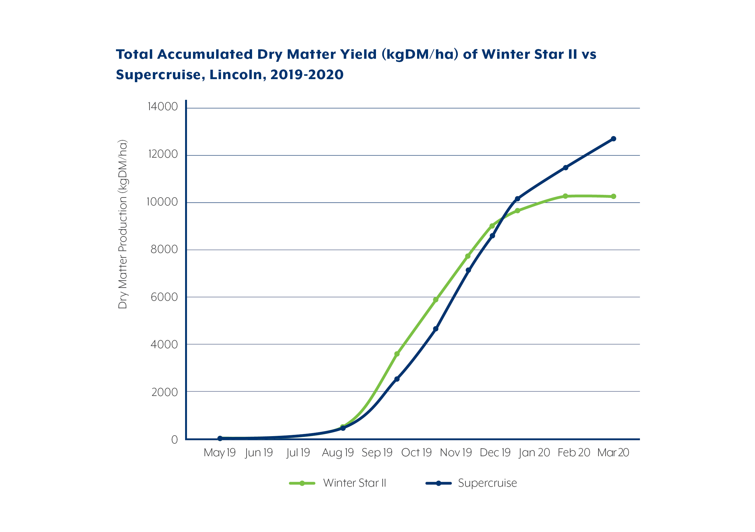 Total_Accumulated_Dry_Matter_Yield_of_Winter_Star_II_vs_Supercruise.jpg