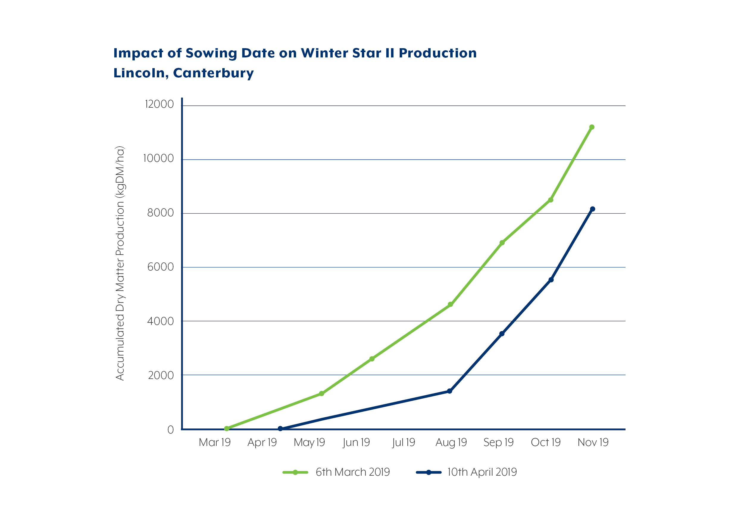 Impact_of_Sowing_Date_on_Winter_Star_II_Production.jpg