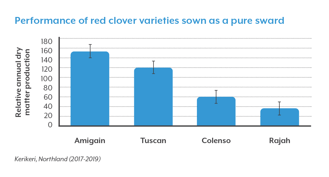Graph_Performance_of_red_clover_varieties_sown_as_a_pure_sward.png