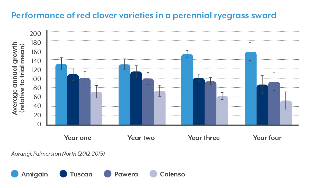 Graph_Performance_of_red_clover_varieties_in_a_perennial_ryegrass_sward.png
