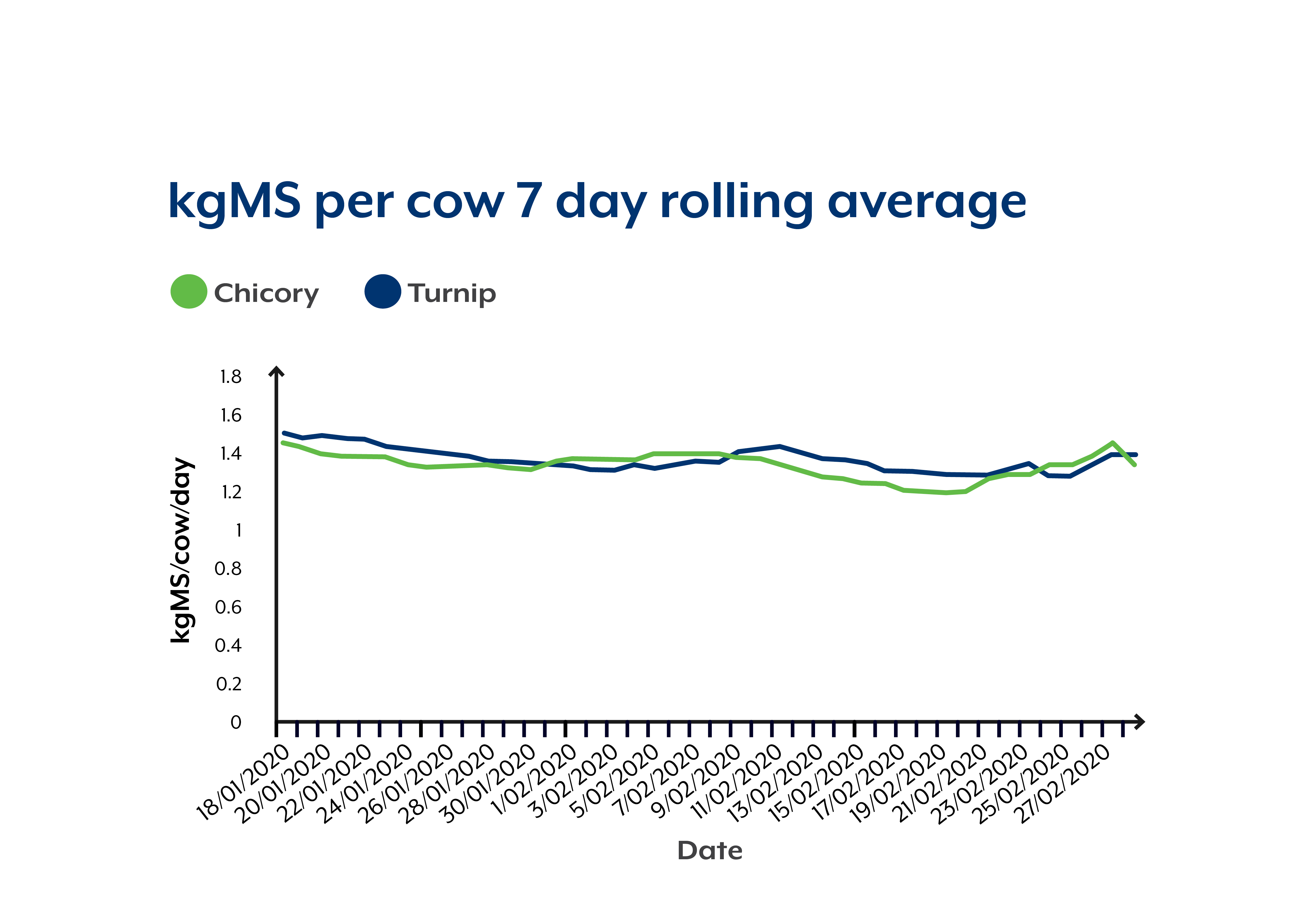 kgMS_Per_Cow_7_Day_Rolling_Average_Graph.jpg