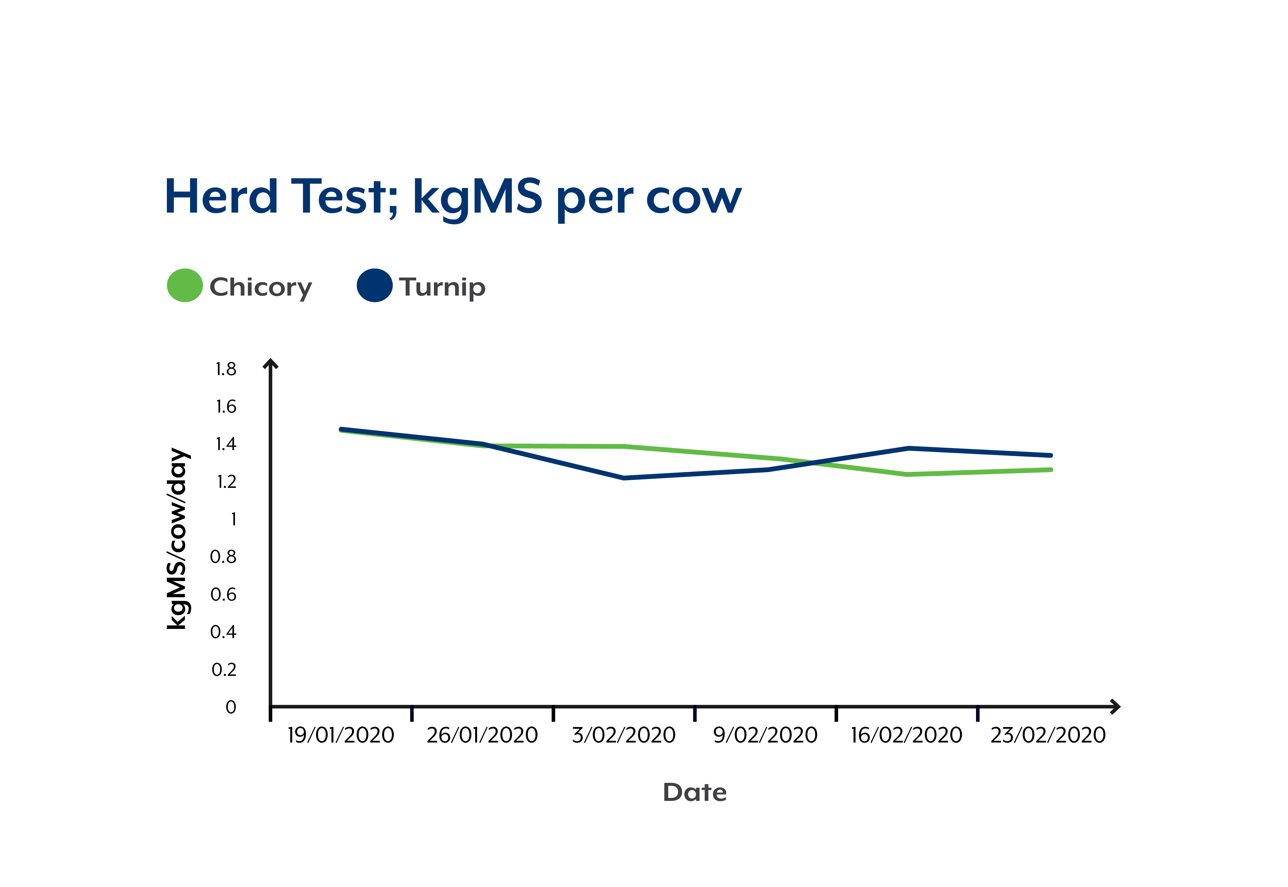 Herd_Test_kgMS_Per_Cow_Graph.jpg